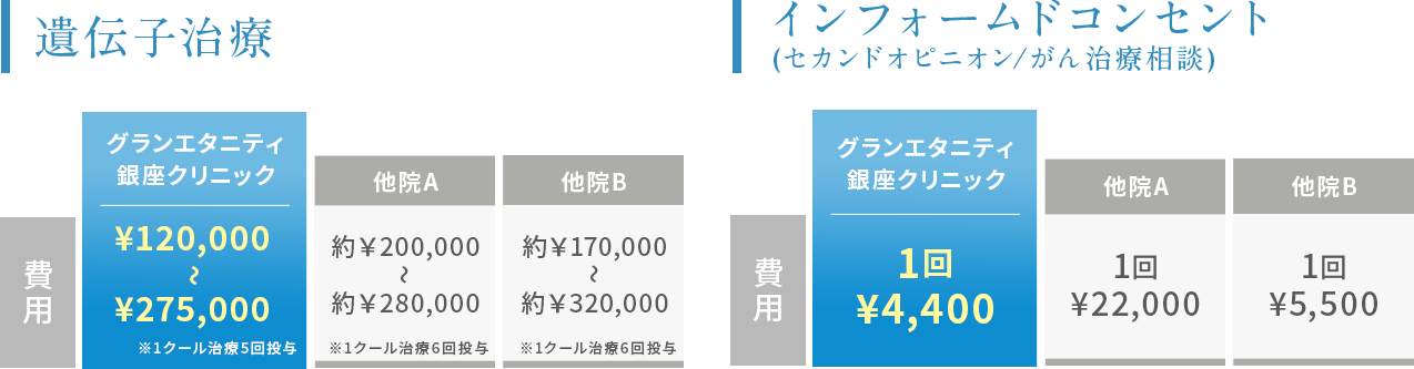 遺伝子治療 インフォームドコンセント(セカンドオピニオン/がん治療相談)