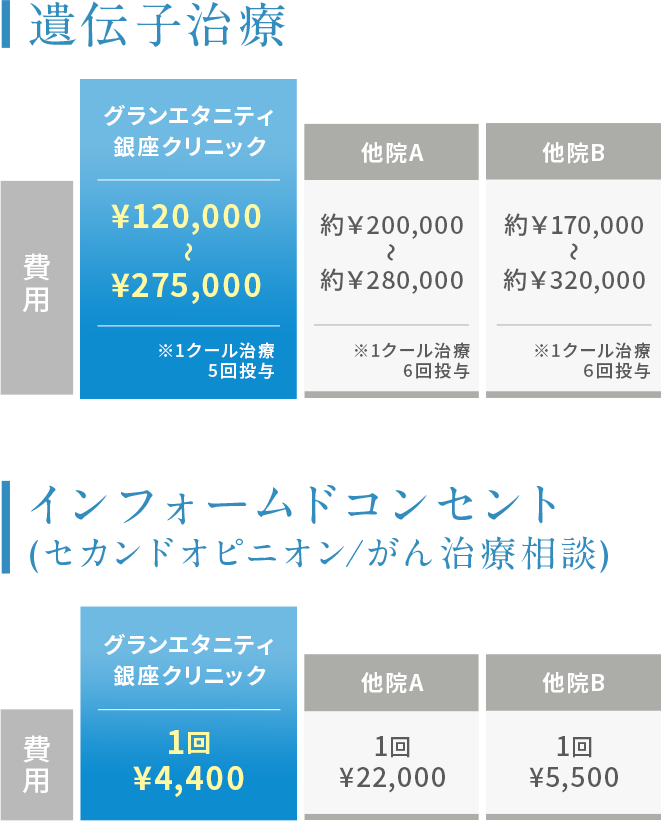 遺伝子治療 インフォームドコンセント(セカンドオピニオン/がん治療相談)