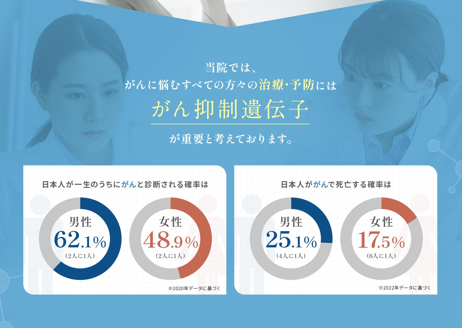 当院では、がんに悩むすべての方々の治療・予防には「がん抑制遺伝子」が重要と考えております。