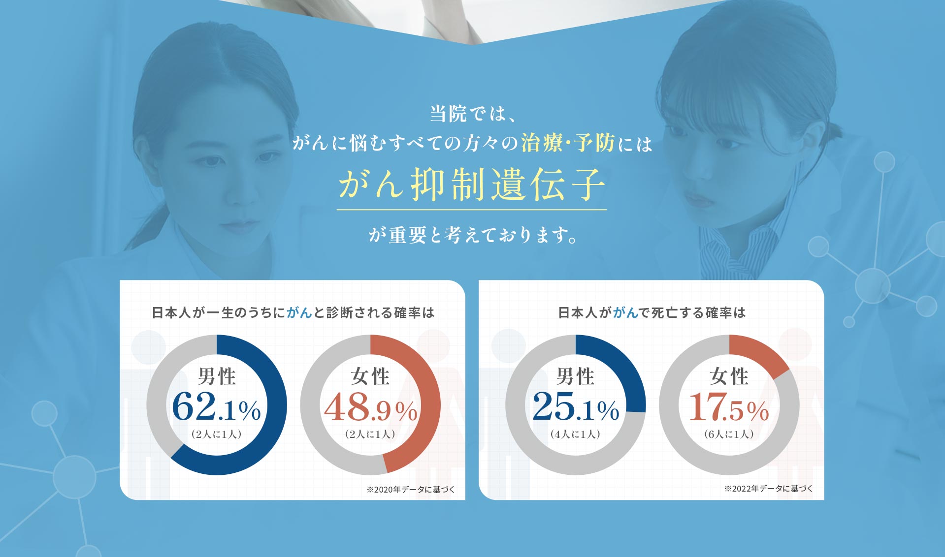 当院では、がんに悩むすべての方々の治療・予防には「がん抑制遺伝子」が重要と考えております。