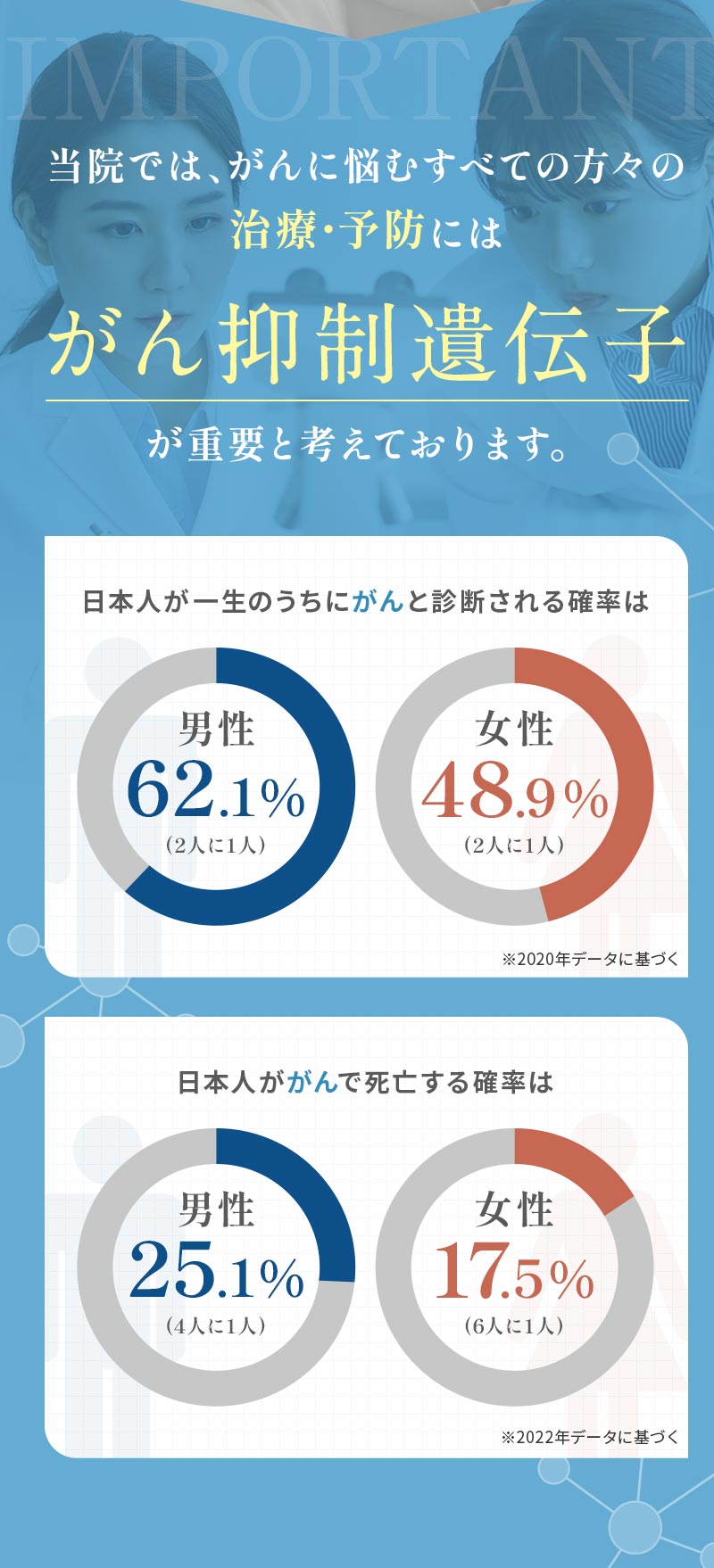 当院では、がんに悩むすべての方々の治療・予防には「がん抑制遺伝子」が重要と考えております。