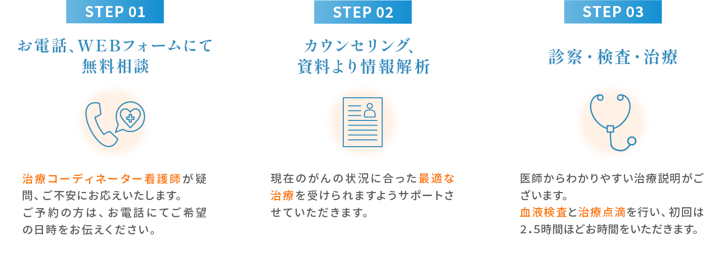 お電話、WEBフォームにて無料相談 カウンセリング、資料より情報解析 診察・検査・治療