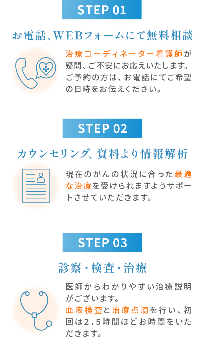 お電話、WEBフォームにて無料相談 カウンセリング、資料より情報解析 診察・検査・治療